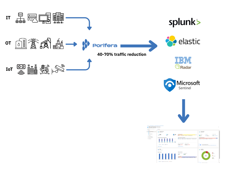Porifera SIEM cost reduction diagram — upstream filtering routes security events to SIEM and compliance data to cold storage