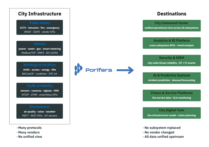Porifera smart city data unification — single platform connecting traffic, utilities, buildings, public safety, and environment subsystems