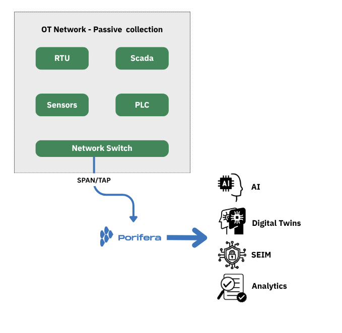 Porifera Industrial Communications Platform — passive OT data collection from PLCs, SCADA, and field devices without agent installation