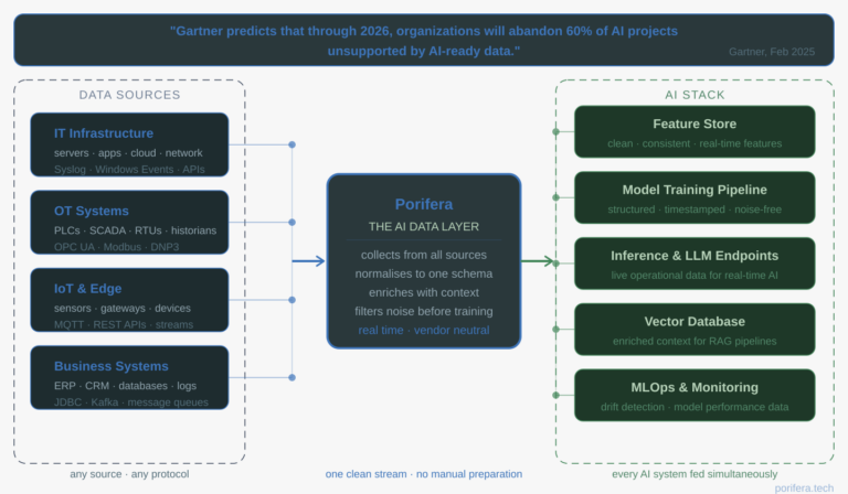 Porifera AI data layer — collecting and normalising IT, OT, IoT, and business data for feature stores, training pipelines, and LLM endpoints