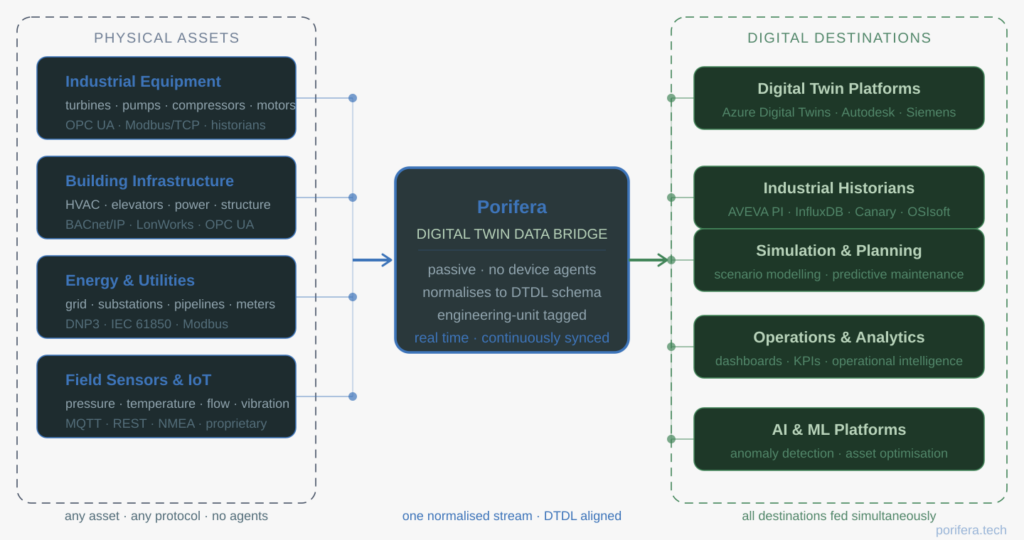 Porifera digital twin data bridge — streaming physical asset data to Azure Digital Twins, Autodesk Tandem, historians, and AI platforms